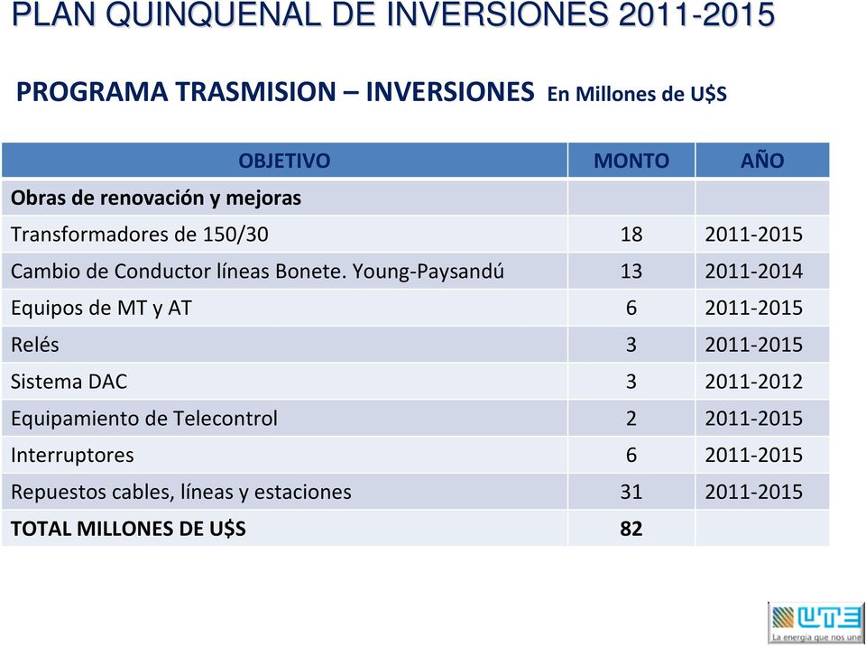 Young-Paysandú 13 2011-2014 Equipos de MT y AT 6 2011- Relés 3 2011- Sistema DAC 3 2011-2012 Equipamiento