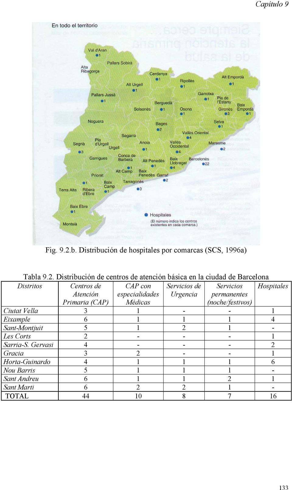 Distribución de centros de atención básica en la ciudad de Barcelona Distritos Centros de CAP con Servicios de Servicios Hospitales