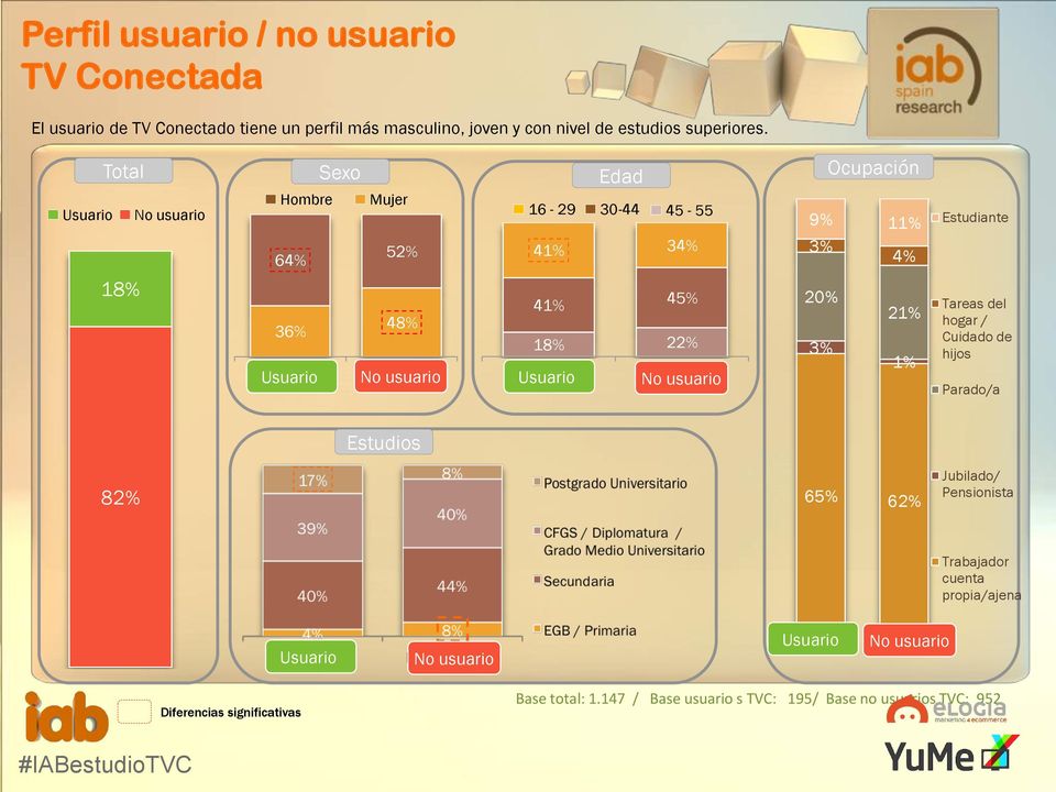 usuario TVC 41% 45% 18% 22% Utiliza Usuario TVC No utiliza usuario TVC 20% 3% 21% 1% Tareas del hogar / Cuidado de hijos Parado/a Estudios 82% 65% 62%