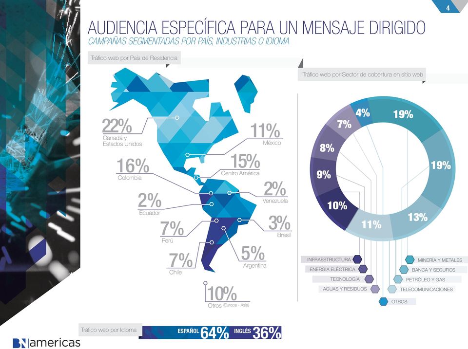 América 2% 0% Otros (Europa - Asia) 5% Argentina Venezuela 3% Brasil 4% 7% 8% 9% 0% % INFRAESTRUCTURA ENERGÍA ELÉCTRICA TECNOLOGÍA AGUAS