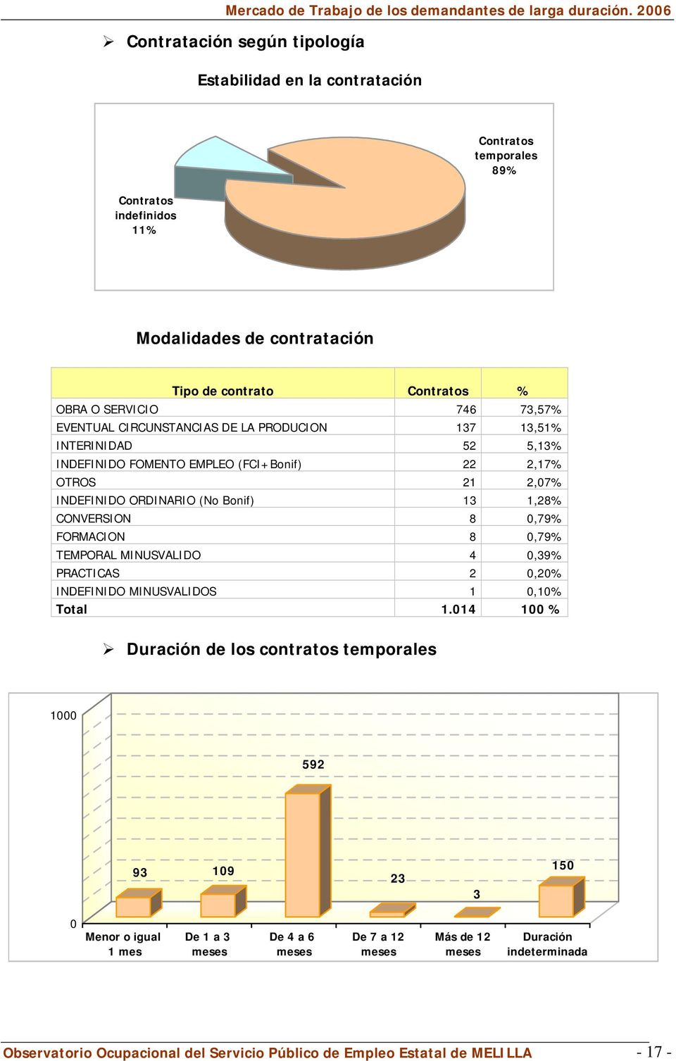 CONVERSION 8 0,79% FORMACION 8 0,79% TEMPORAL MINUSVALIDO 4 0,39% PRACTICAS 2 0,20% INDEFINIDO MINUSVALIDOS 1 0,10% Total 1.