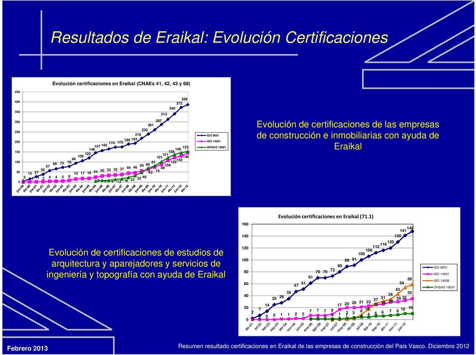 Evolución de certificaciones de las empresas de construcción e inmobiliarias con ayuda de Eraikal Evolución certificaciones en Eraikal (71.
