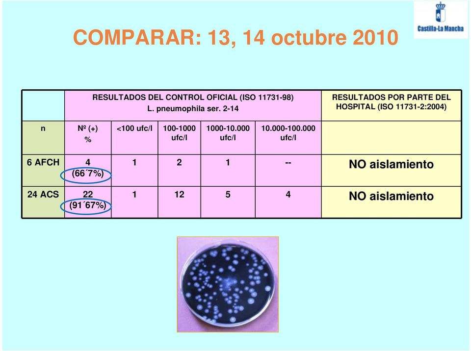 2-14 RESULTADOS POR PARTE DEL HOSPITAL (ISO 11731-2:2004) n Nº (+) % <100