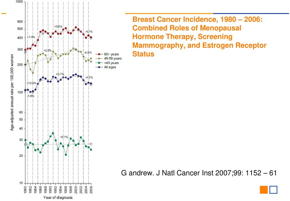 Screening Mammography, and Estrogen Receptor
