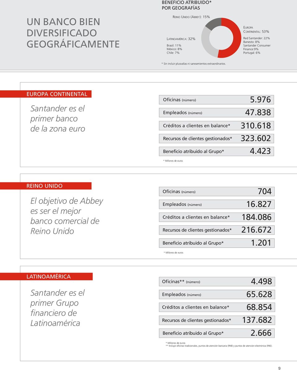 EUROPA CONTINENTAL Santander es el primer banco de la zona euro Oficinas (número) 5.976 Empleados (número) 47.838 Créditos a clientes en balance* 310.618 Recursos de clientes gestionados* 323.