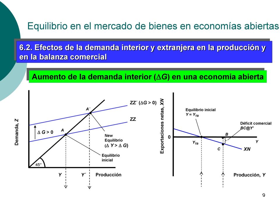 demanda interior ( G) en una economía abierta ZZ ( G > 0) G > 0 45 A A New Equilibrio ( Y > G)