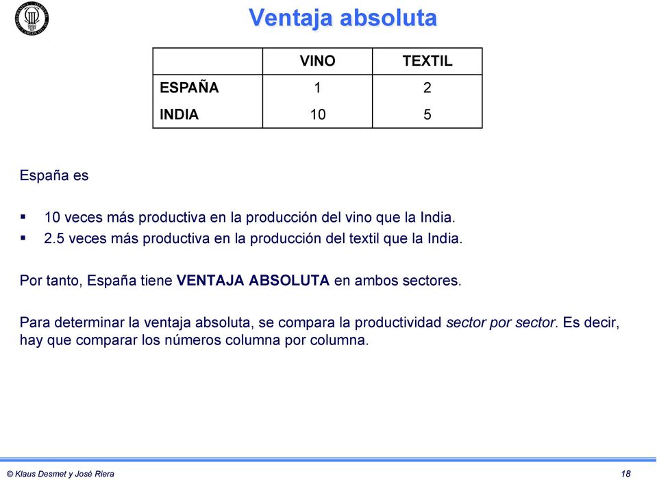 Por tanto, España tiene VENTAJA ABSOLUTA en ambos sectores.