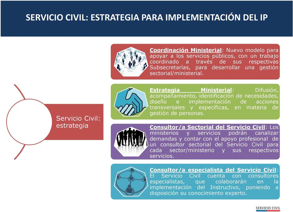 Servicio Civil: estrategia Estrategia Ministerial: Difusión, acompañamiento, identificación de necesidades, diseño e implementación de acciones transversales y específicas, en materia de gestión de
