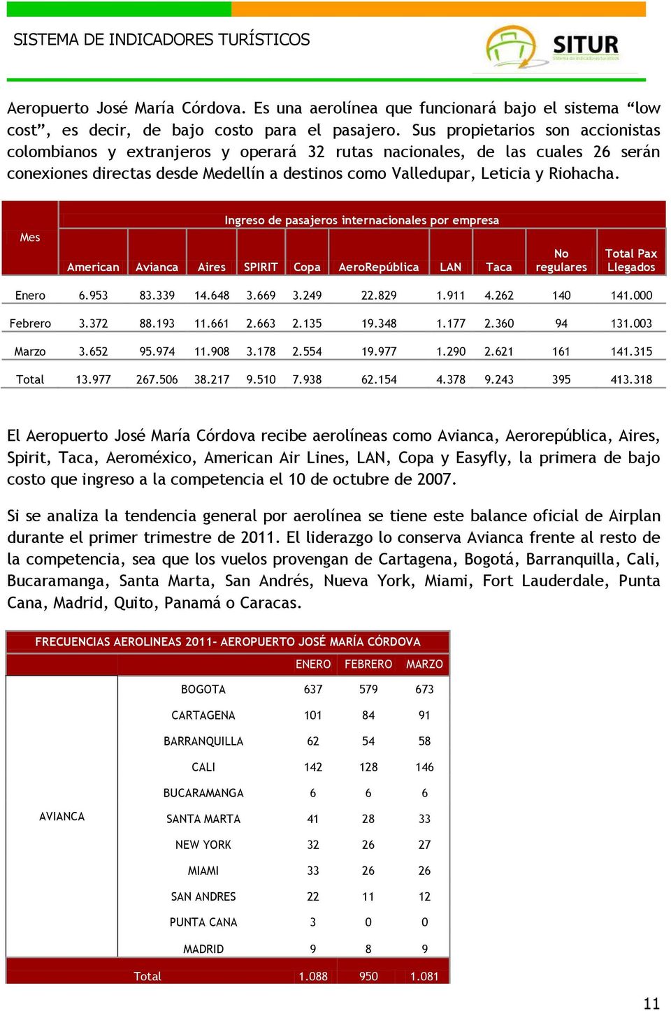 Mes Ingreso de pasajeros internacionales por empresa American Avianca Aires SPIRIT Copa AeroRepública LAN Taca No regulares Total Pax Llegados Enero 6.953 83.339 14.648 3.669 3.249 22.829 1.911 4.
