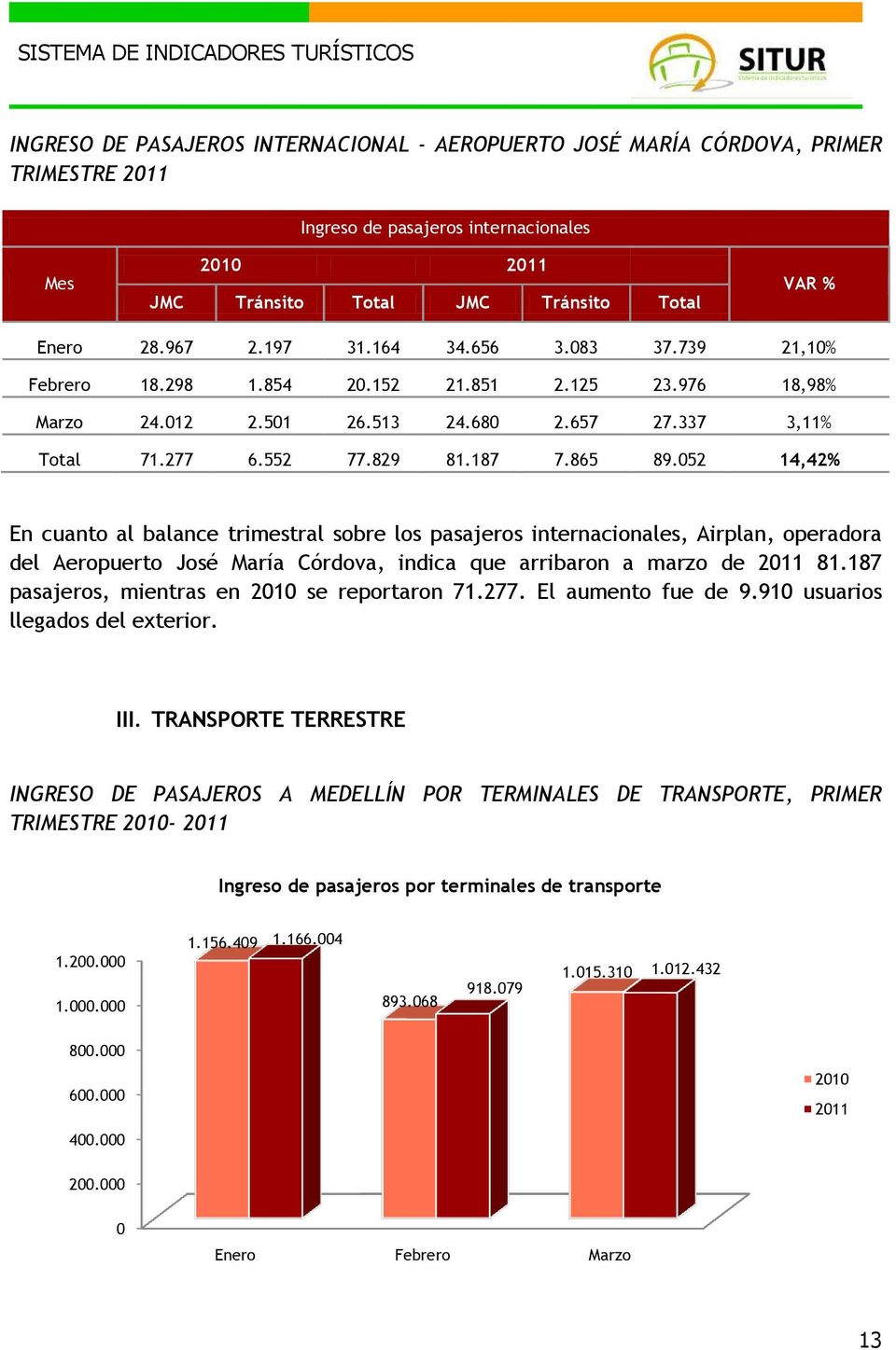 052 14,42% En cuanto al balance trimestral sobre los pasajeros internacionales, Airplan, operadora del Aeropuerto José María Córdova, indica que arribaron a marzo de 2011 81.
