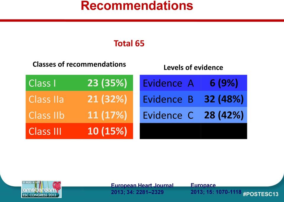 Evidence B 32 (48%) Class IIb 11 (17%) Evidence C 28 (42%) Class III