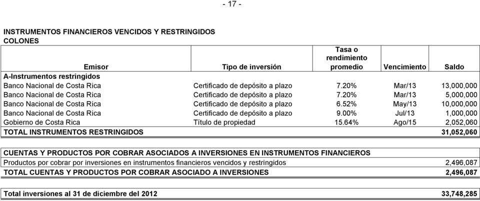 20% Mar/13 5,000,000 Banco Nacional de Costa Rica Certificado de depósito a plazo 6.52% May/13 10,000,000 Banco Nacional de Costa Rica Certificado de depósito a plazo 9.