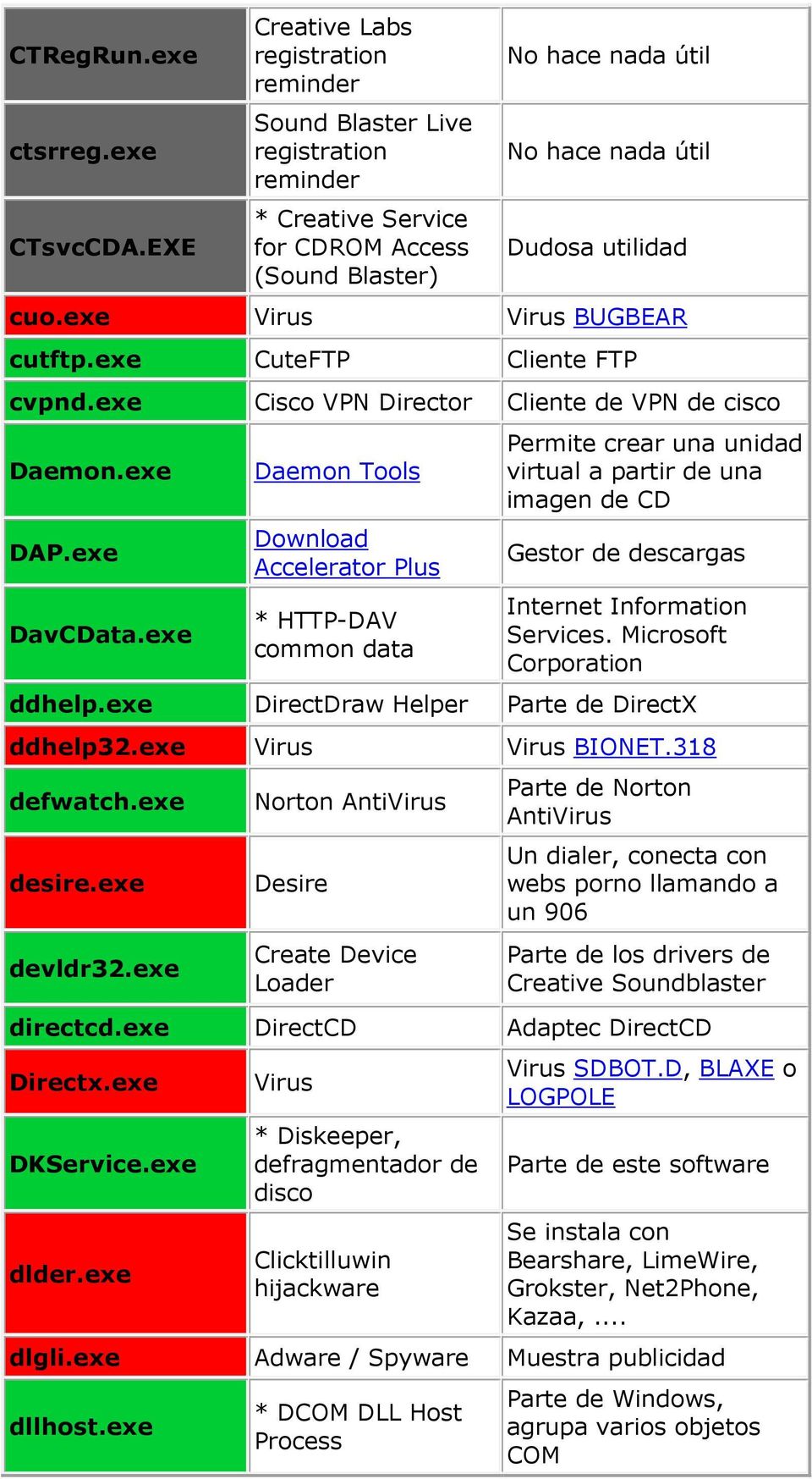 exe Virus Virus BUGBEAR cutftp.exe CuteFTP Cliente FTP cvpnd.exe Cisco VPN Director Cliente de VPN de cisco Daemon.exe DAP.exe DavCData.