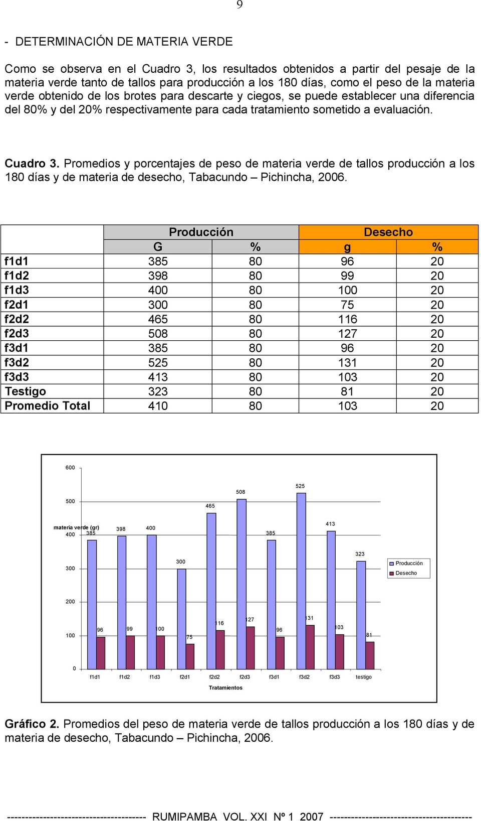 Promedios y porcentajes de peso de materia verde de tallos producción a los 180 días y de materia de desecho, Tabacundo Pichincha, 2006.