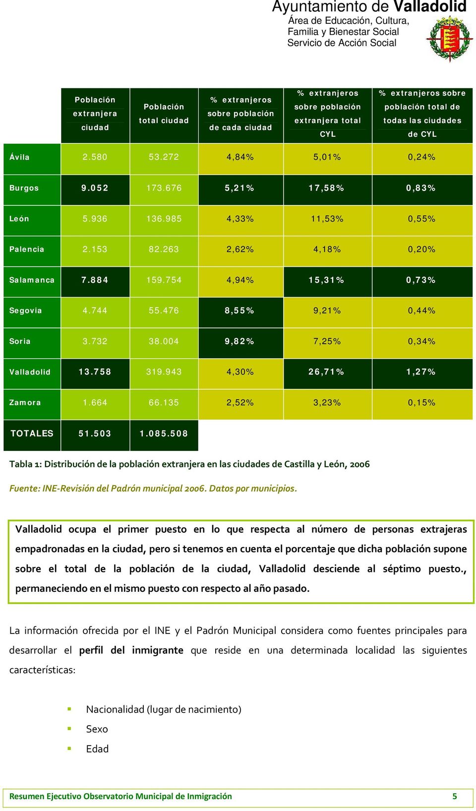 754 4,94% 15,31% 0,73% Segovia 4.744 55.476 8,55% 9,21% 0,44% Soria 3.732 38.004 9,82% 7,25% 0,34% Valladolid 13.758 319.943 4,30% 26,71% 1,27% Zamora 1.664 66.135 2,52% 3,23% 0,15% TOTALES 51.503 1.
