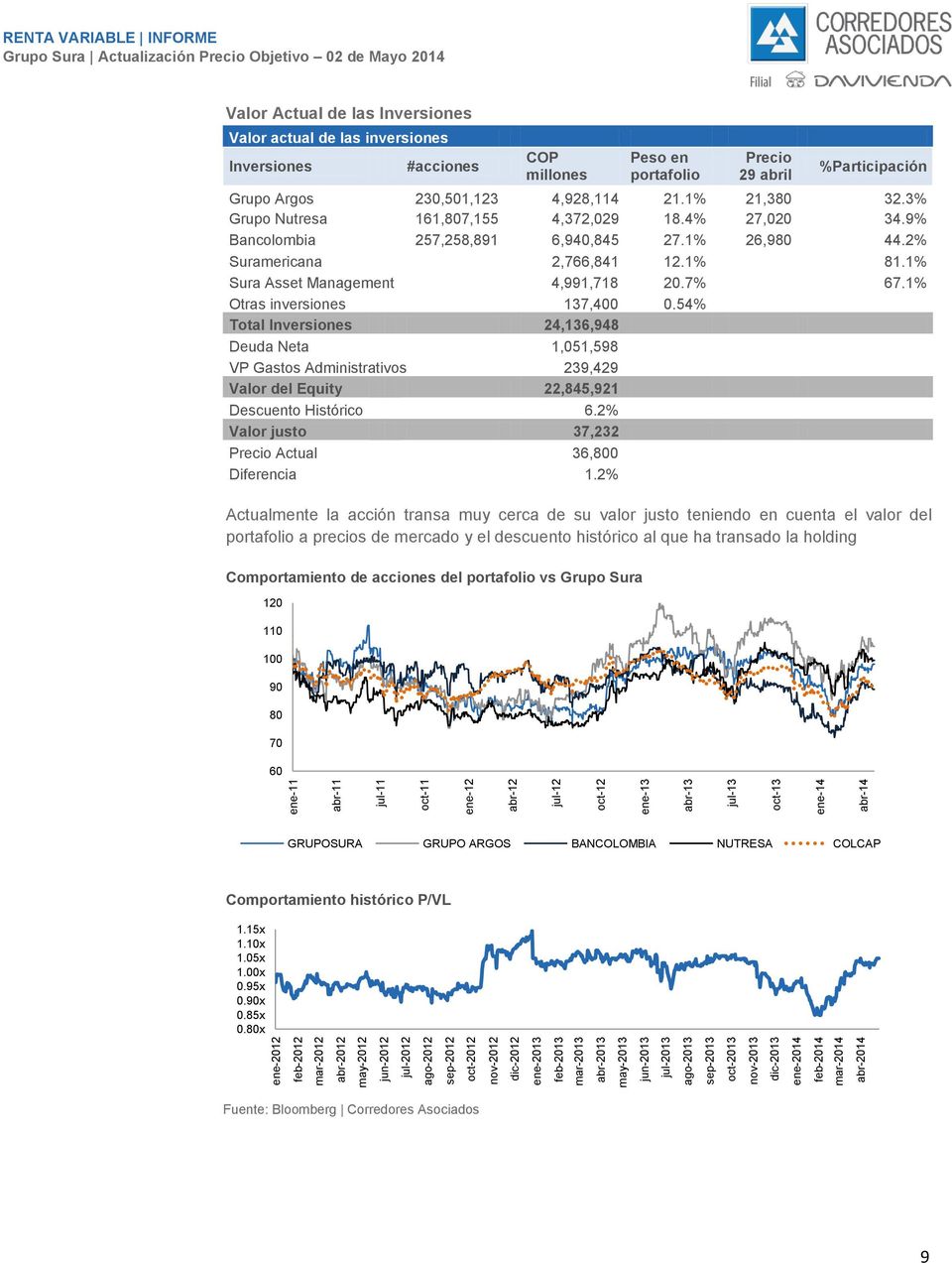 Inversiones Valor actual de las inversiones Inversiones #acciones COP millones Peso en portafolio Precio 29 abril %Participación Grupo Argos 230,501,123 4,928,114 21.1% 21,380 32.