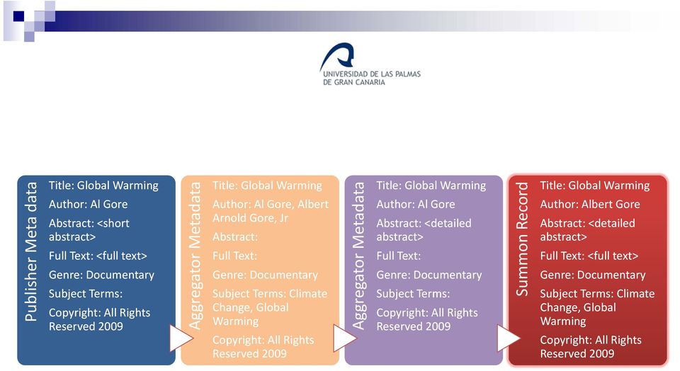 2009 Aggregator Metadata Title: Global Warming Author: Al Gore Abstract: <detailed abstract> Full Text: Genre: Documentary Subject Terms: Copyright: All Rights Reserved 2009 Summon Record
