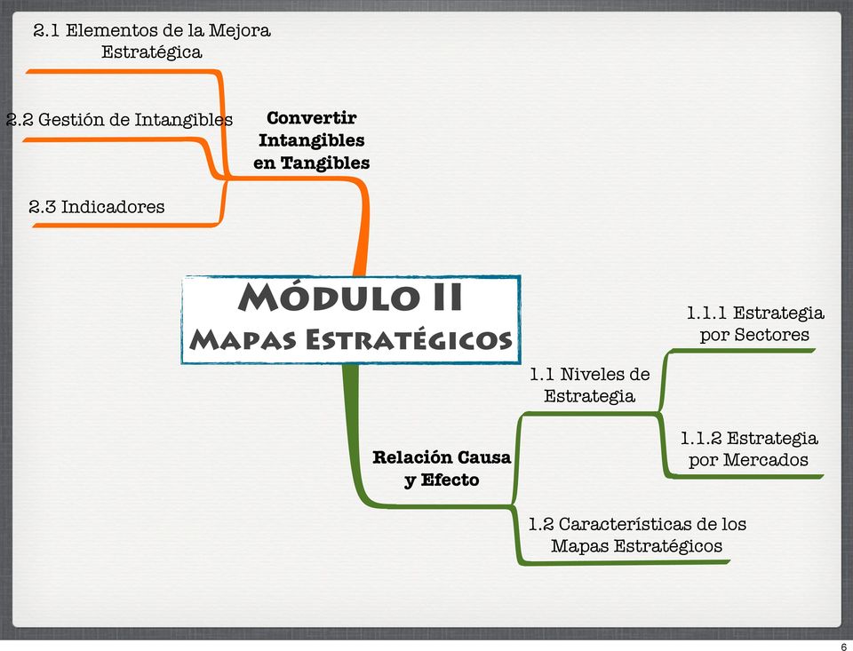 3 Indicadores Módulo II Mapas Estratégicos 1.1.1 Estrategia por Sectores 1.