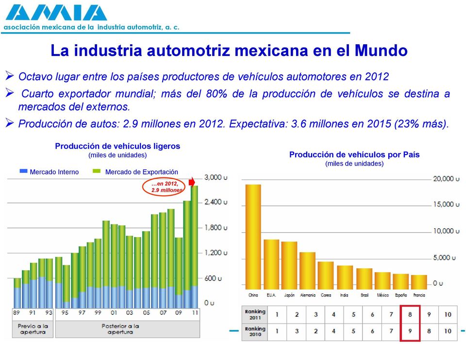 Producción de autos: 2.9 millones en 2012. Expectativa: 3.6 millones en 2015 (23% más).
