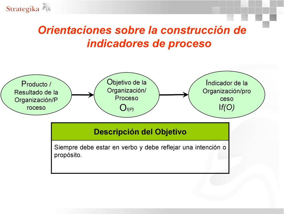 Proceso Of(P) Indicador de la Organización/pro ceso If(O) Descripción del