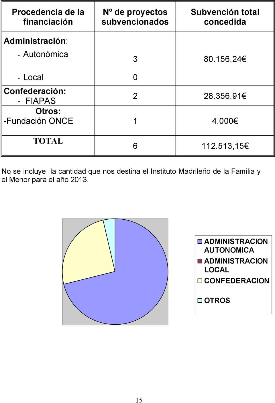 356,91 Otros: -Fundación ONCE 1 4.000 TOTAL 6 112.