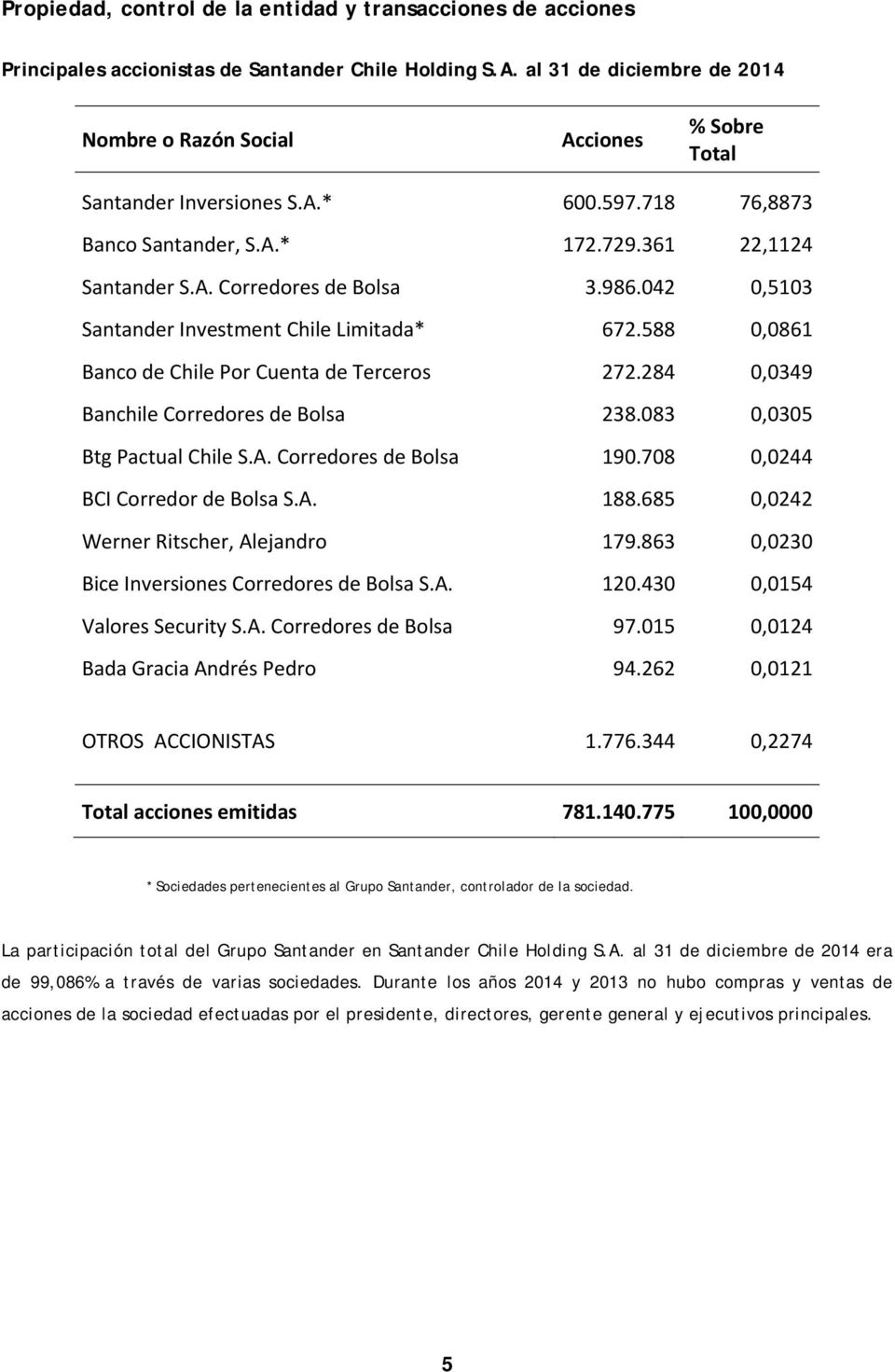 986.042 0,5103 Santander Investment Chile Limitada* 672.588 0,0861 Banco de Chile Por Cuenta de Terceros 272.284 0,0349 Banchile Corredores de Bolsa 238.083 0,0305 Btg Pactual Chile S.A.
