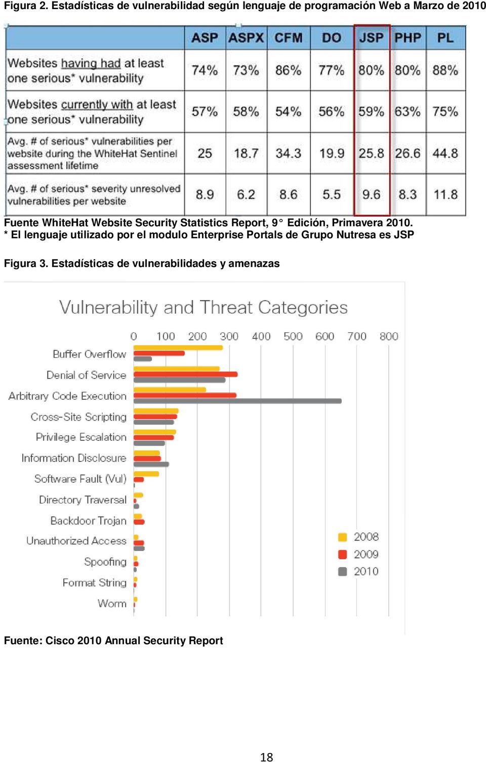 Fuente WhiteHat Website Security Statistics Report, 9 Edición, Primavera 2010.