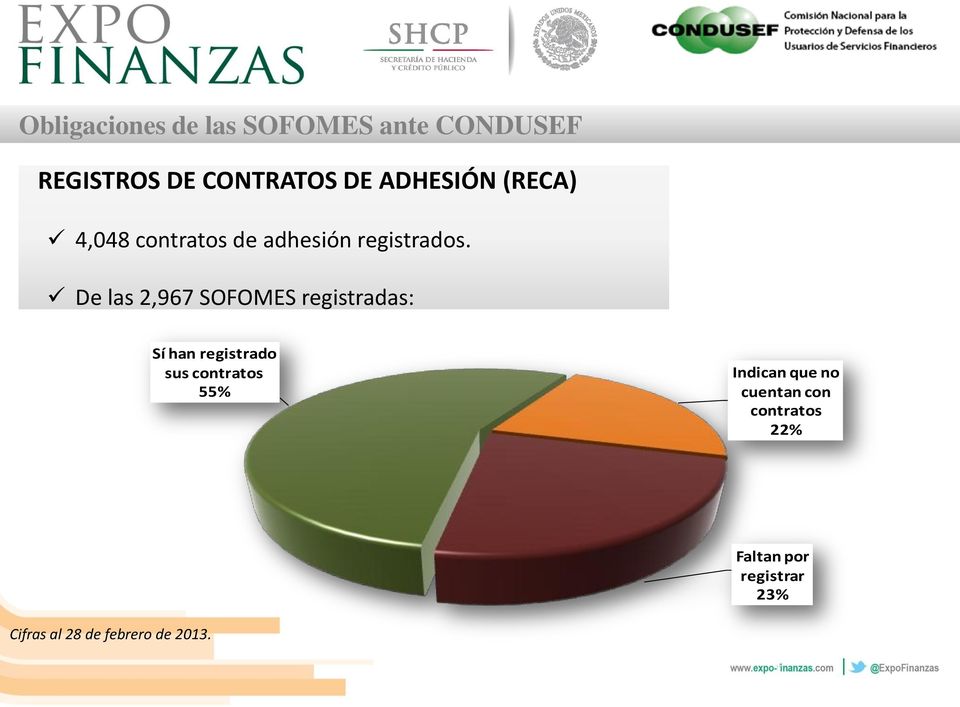 De las 2,967 SOFOMES registradas: Sí han registrado sus contratos 55%