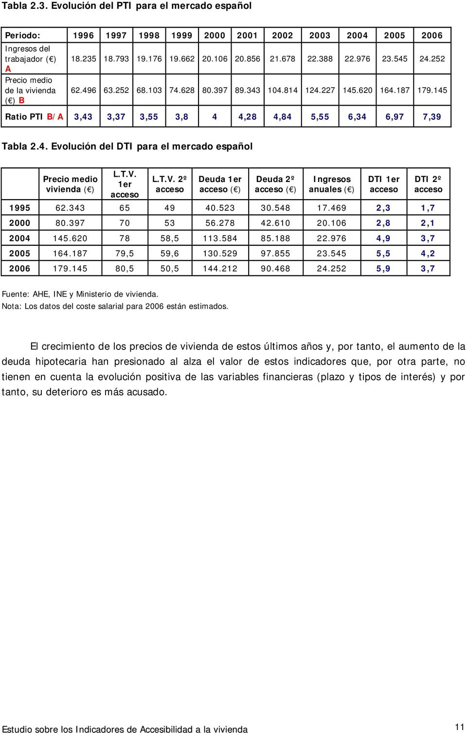 145 Ratio PTI B/A 3,43 3,37 3,55 3,8 4 4,28 4,84 5,55 6,34 6,97 7,39 Tabla 2.4. Evolución del DTI para el mercado español Precio medio vivienda ( ) L.T.V.
