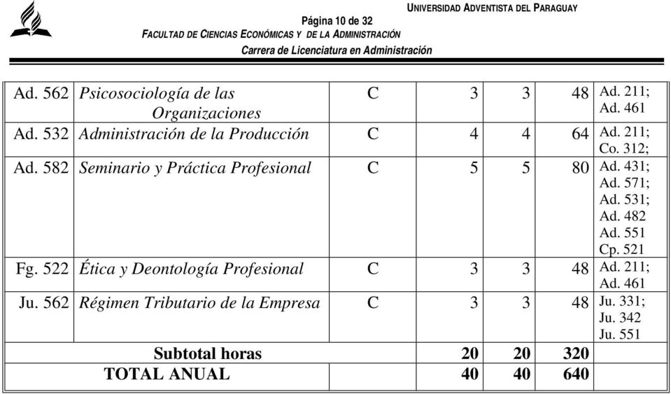 582 Seminario y Práctica Profesional C 5 5 80 Ad. 431; Ad. 571; Ad. 531; Ad. 482 Ad. 551 Cp. 521 Fg.