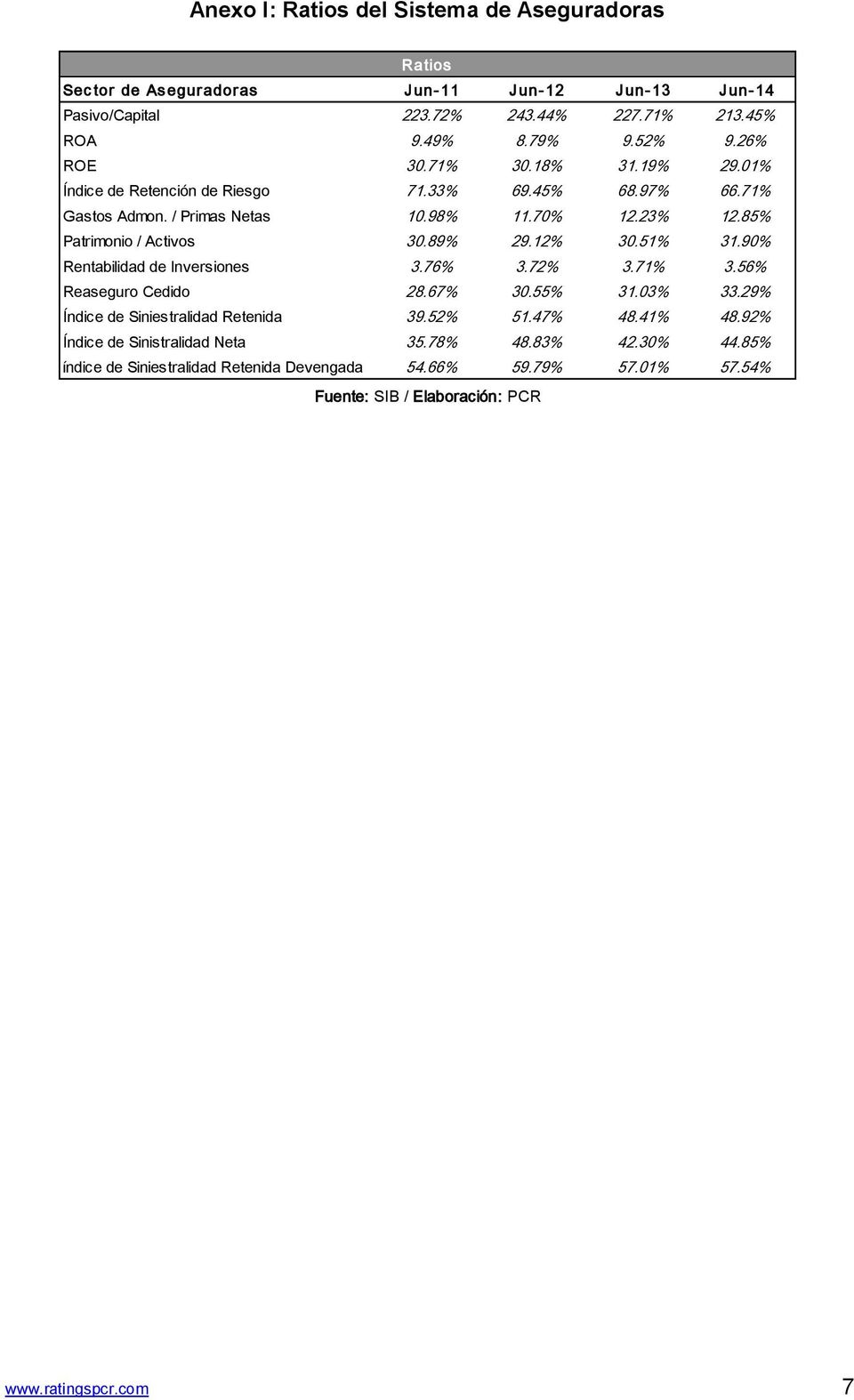 89% 29.12% 30.51% 31.90% Rentabilidad de Inversiones 3.76% 3.72% 3.71% 3.56% Reaseguro Cedido 28.67% 30.55% 31.03% 33.29% Índice de Siniestralidad Retenida 39.52% 51.47% 48.41% 48.