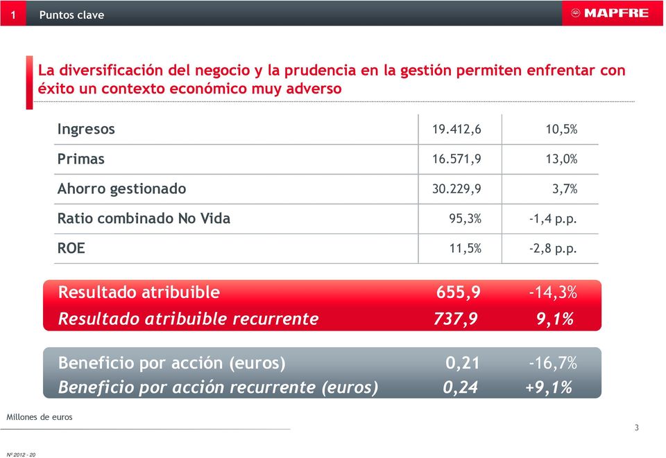 229,9 3,7% Ratio combinado No Vida 95,3% -1,4 p.