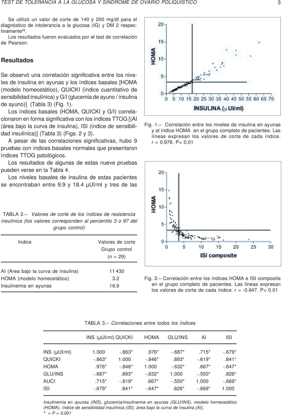 Resultados Se observó una correlación significativa entre los niveles de insulina en ayunas y los índices basales [HOMA (modelo homeostático), QUICKI (índice cuantitativo de sensibilidad insulínica)