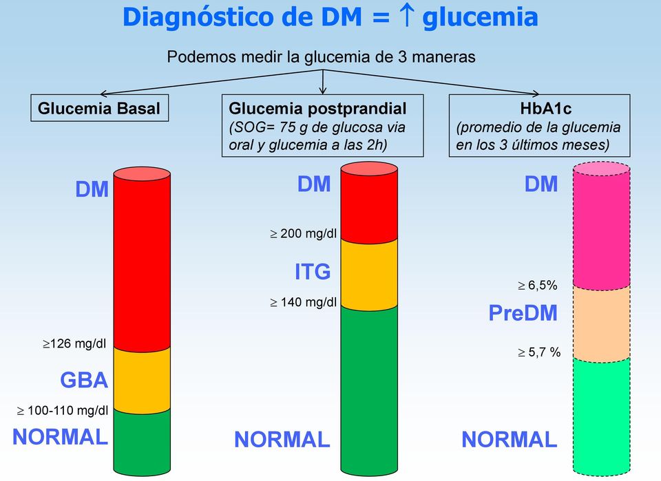 las 2h) DM HbA1c (promedio de la glucemia en los 3 últimos meses) DM 200