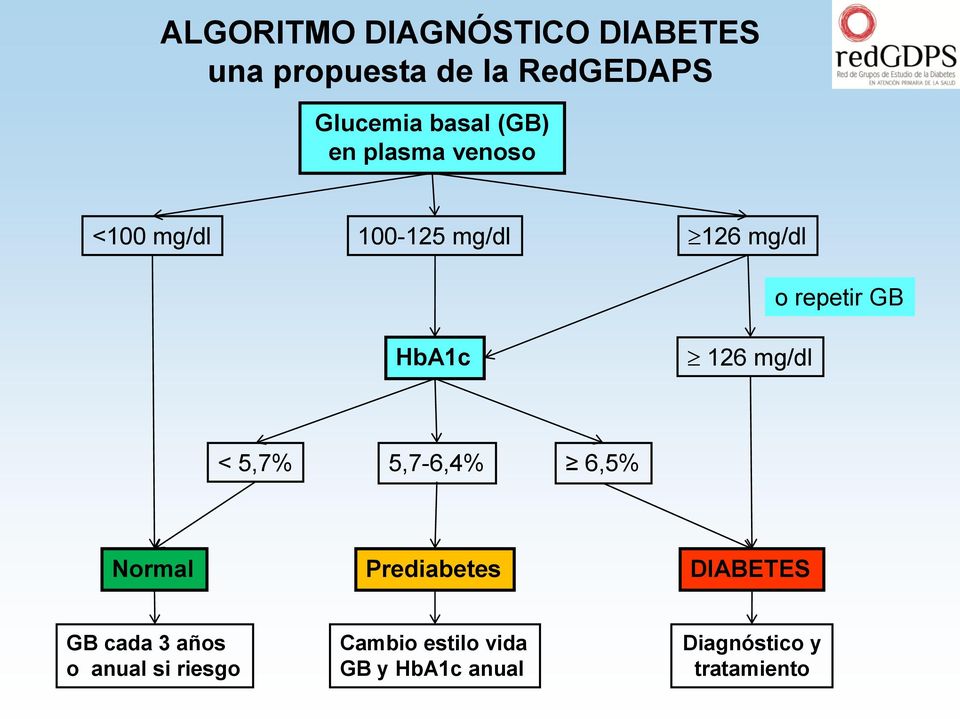 126 mg/dl < 5,7% 5,7-6,4% 6,5% Normal Prediabetes DIABETES GB cada 3 años o