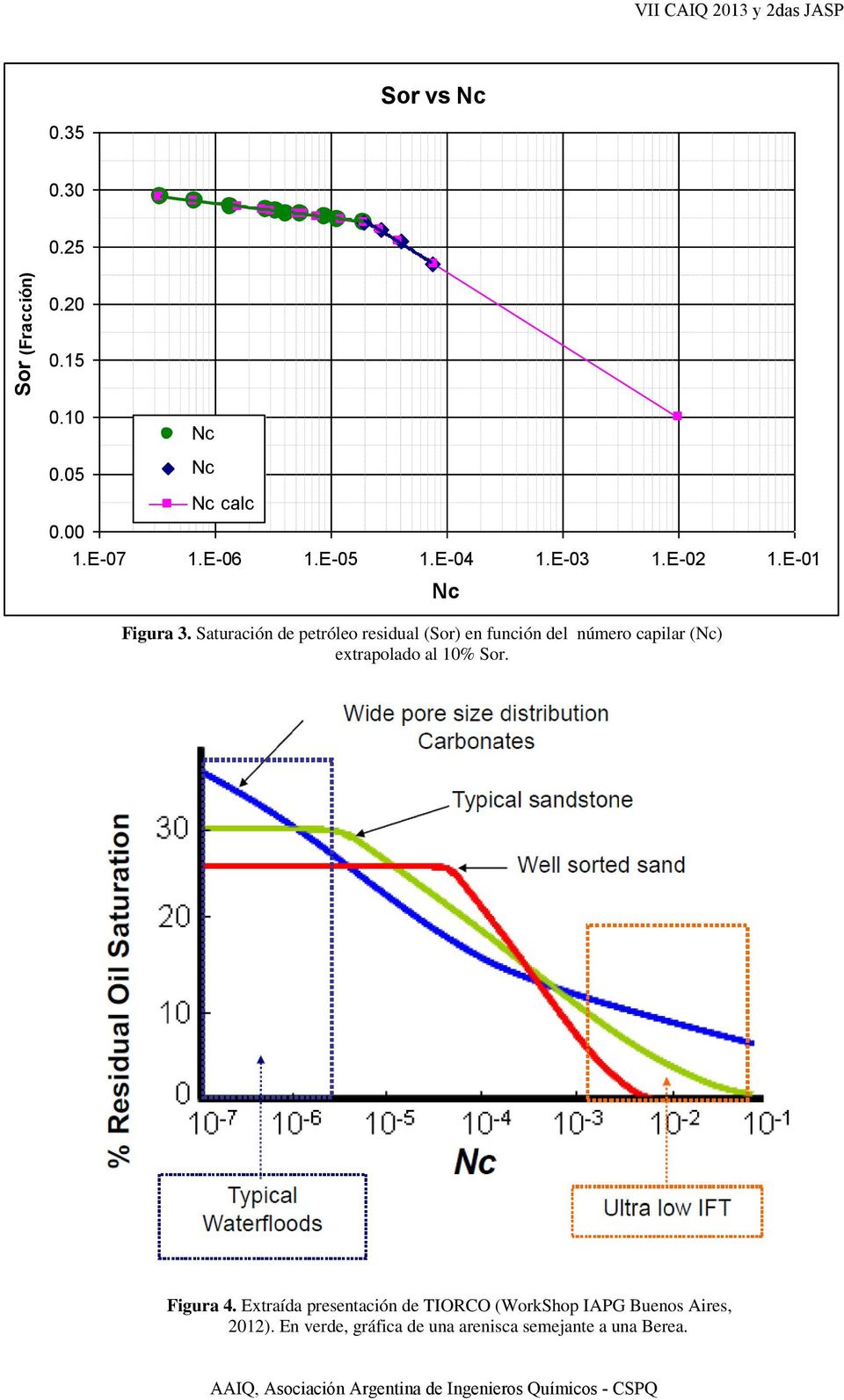 Saturación de petróleo residual (Sor) en función del número capilar () extrapolado al