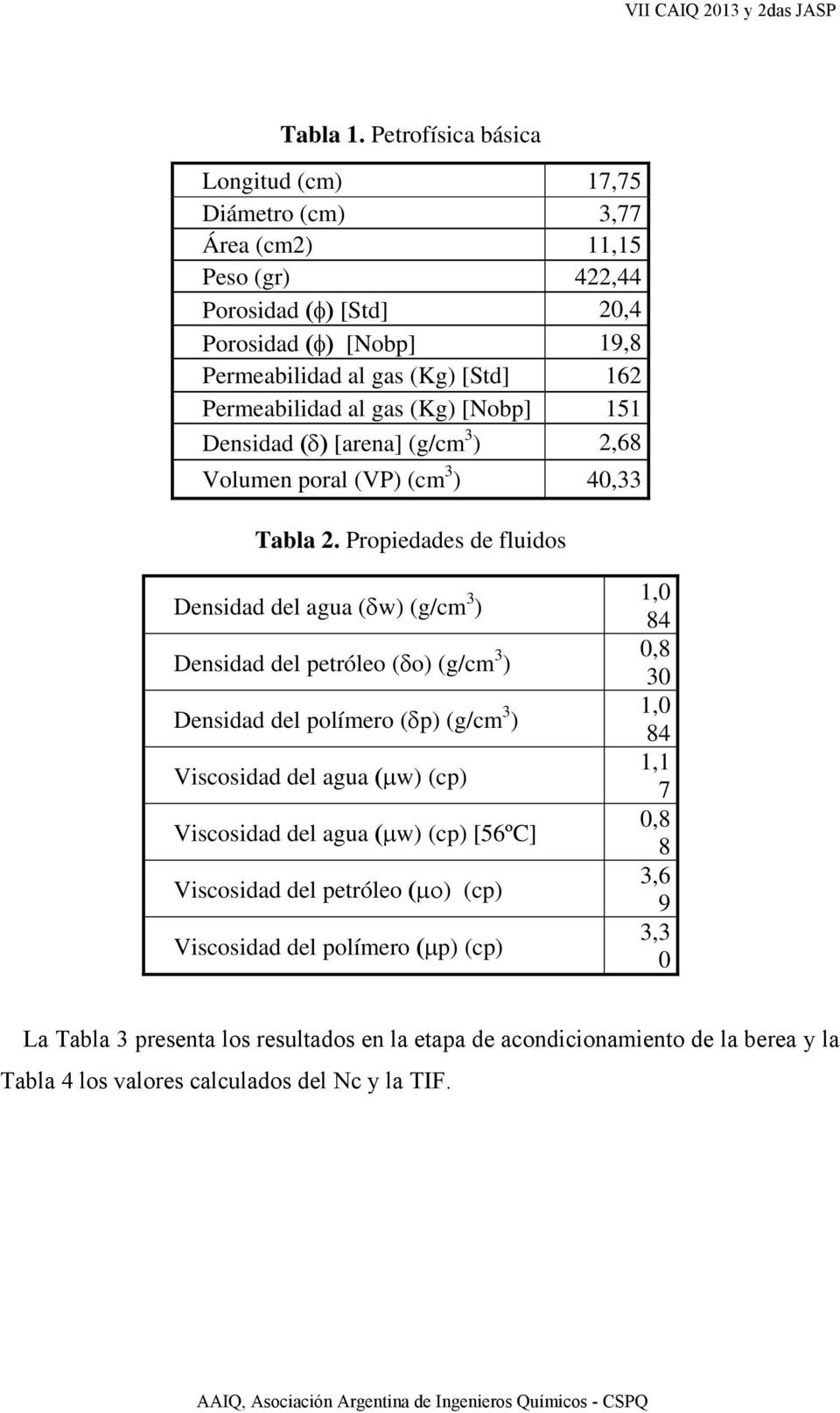 Permeabilidad al gas (Kg) [Nobp] 151 Densidad [arena] (g/cm 3 ) 2,68 Volumen poral (VP) (cm 3 ) 40,33 Tabla 2.