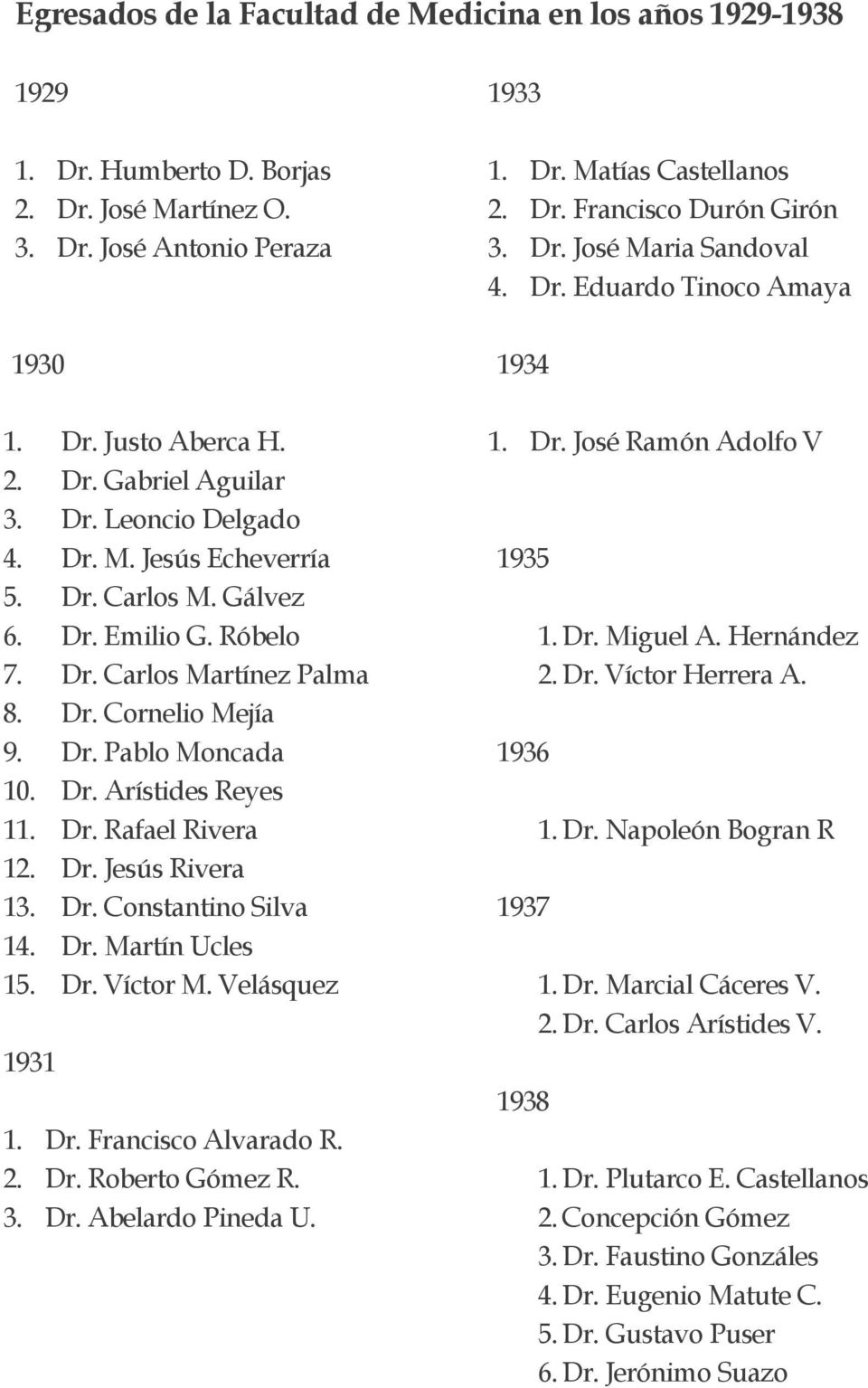Dr. Constantino Silva 14. Dr. Martín Ucles 15. Dr. Víctor M. Velásquez 1931 1. Dr. Francisco Alvarado R. 2. Dr. Roberto Gómez R. 3. Dr. Abelardo Pineda U. 1933 1. Dr. Matías Castellanos 2. Dr. Francisco Durón Girón 3.