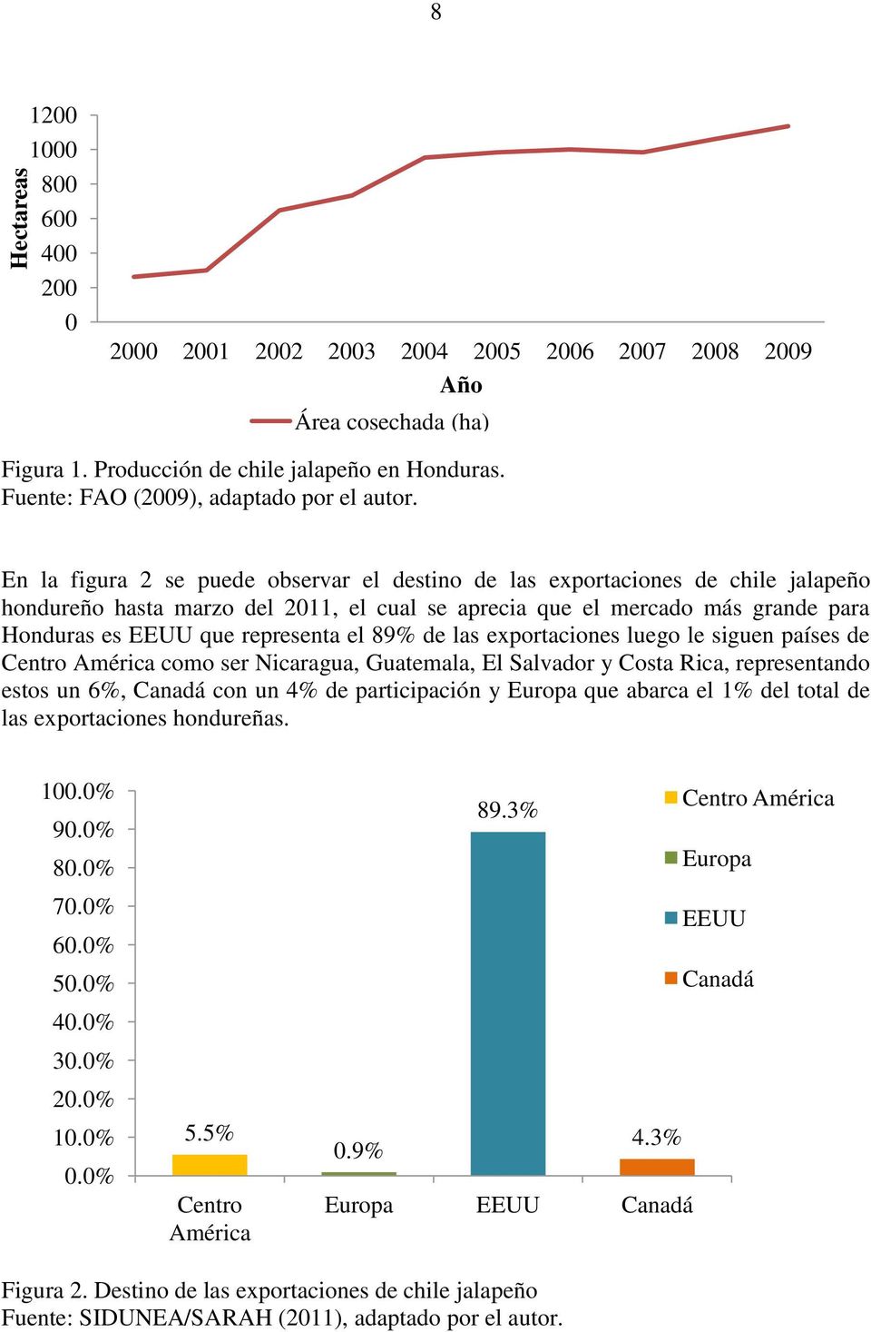En la figura 2 se puede observar el destino de las exportaciones de chile jalapeño hondureño hasta marzo del 2011, el cual se aprecia que el mercado más grande para Honduras es EEUU que representa el