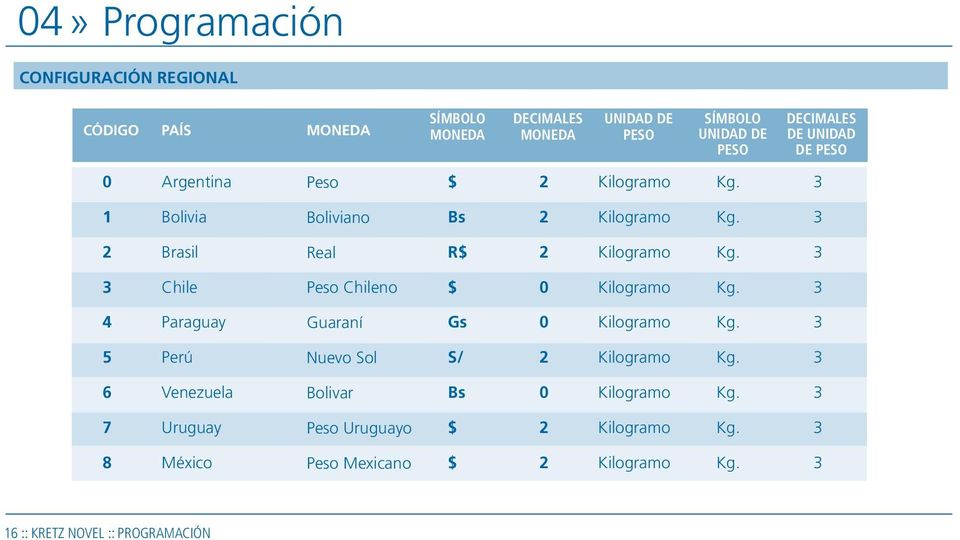 Chile Peso Chileno $ 0 Kilogramo Kg. 4 Paraguay Guaraní Gs 0 Kilogramo Kg. 5 Perú Nuevo Sol S/ Kilogramo Kg.