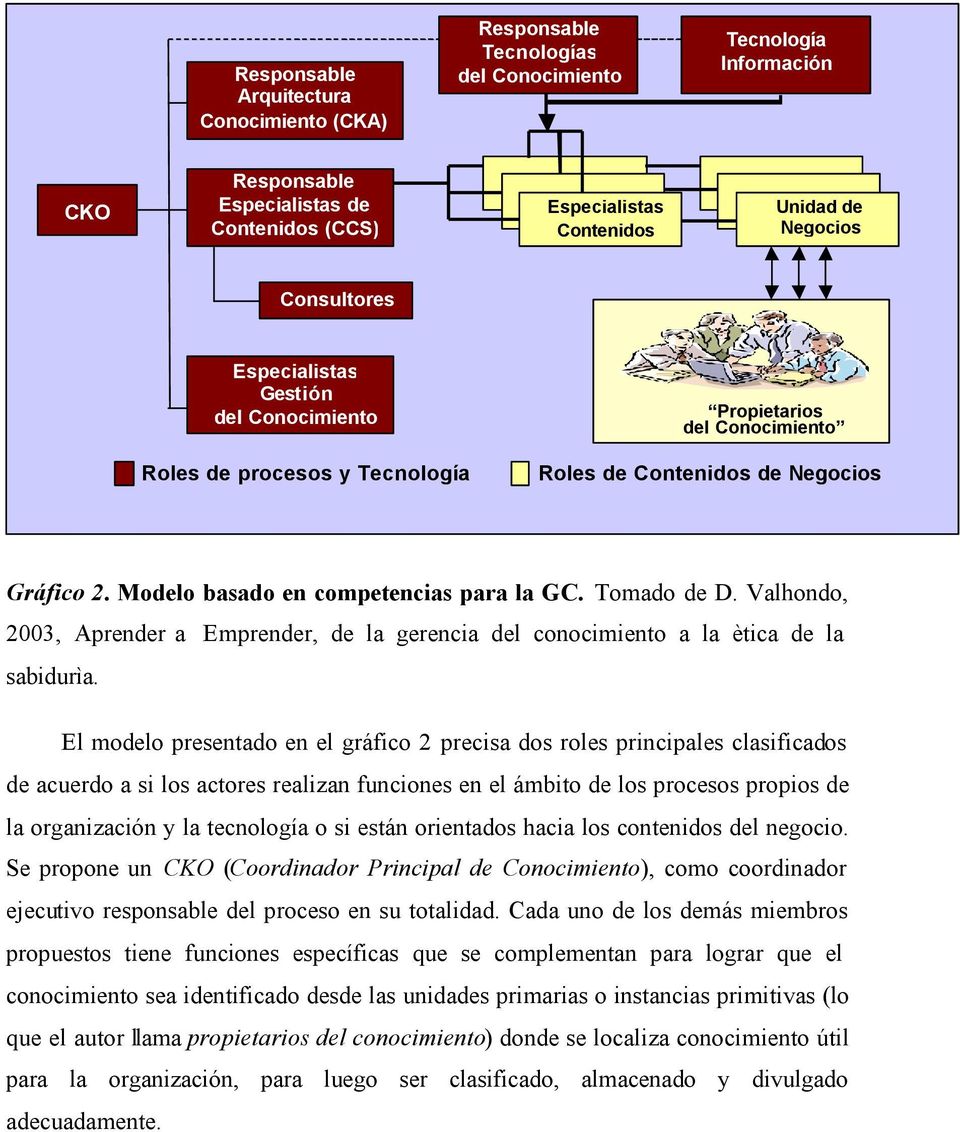 Modelo basado en competencias para la GC. Tomado de D. Valhondo, 2003, Aprender a Emprender, de la gerencia del conocimiento a la ètica de la sabidurìa.