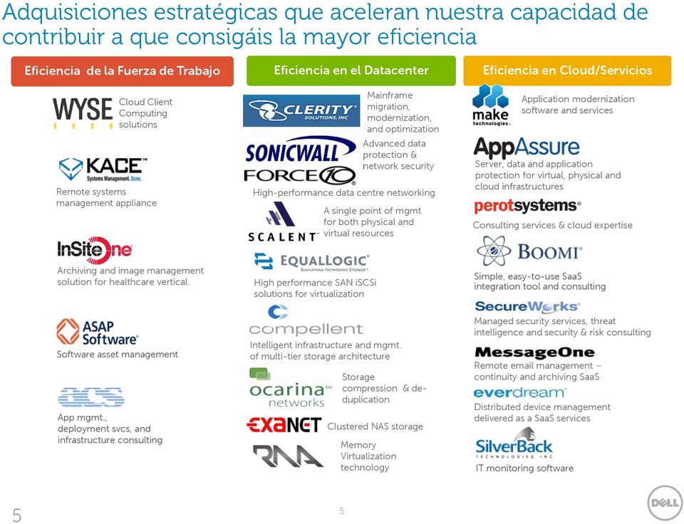 point of mgmt for both physical and virtual resources Eficiencia en Cloud/Servicios Application modernization software and services Server, data and application protection for virtual, physical and