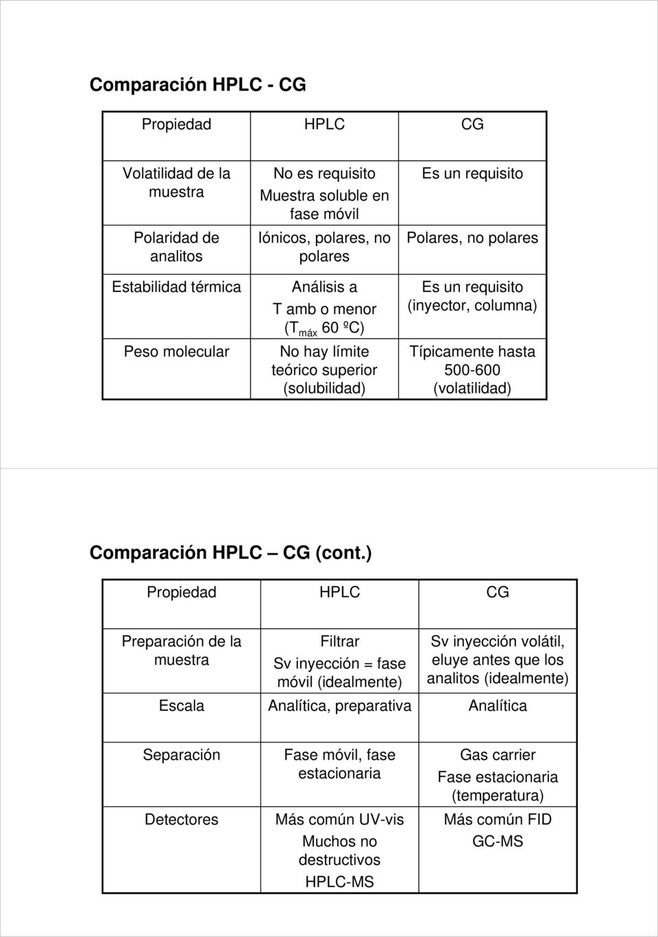 (volatilidad) Comparación HPLC CG (cont.