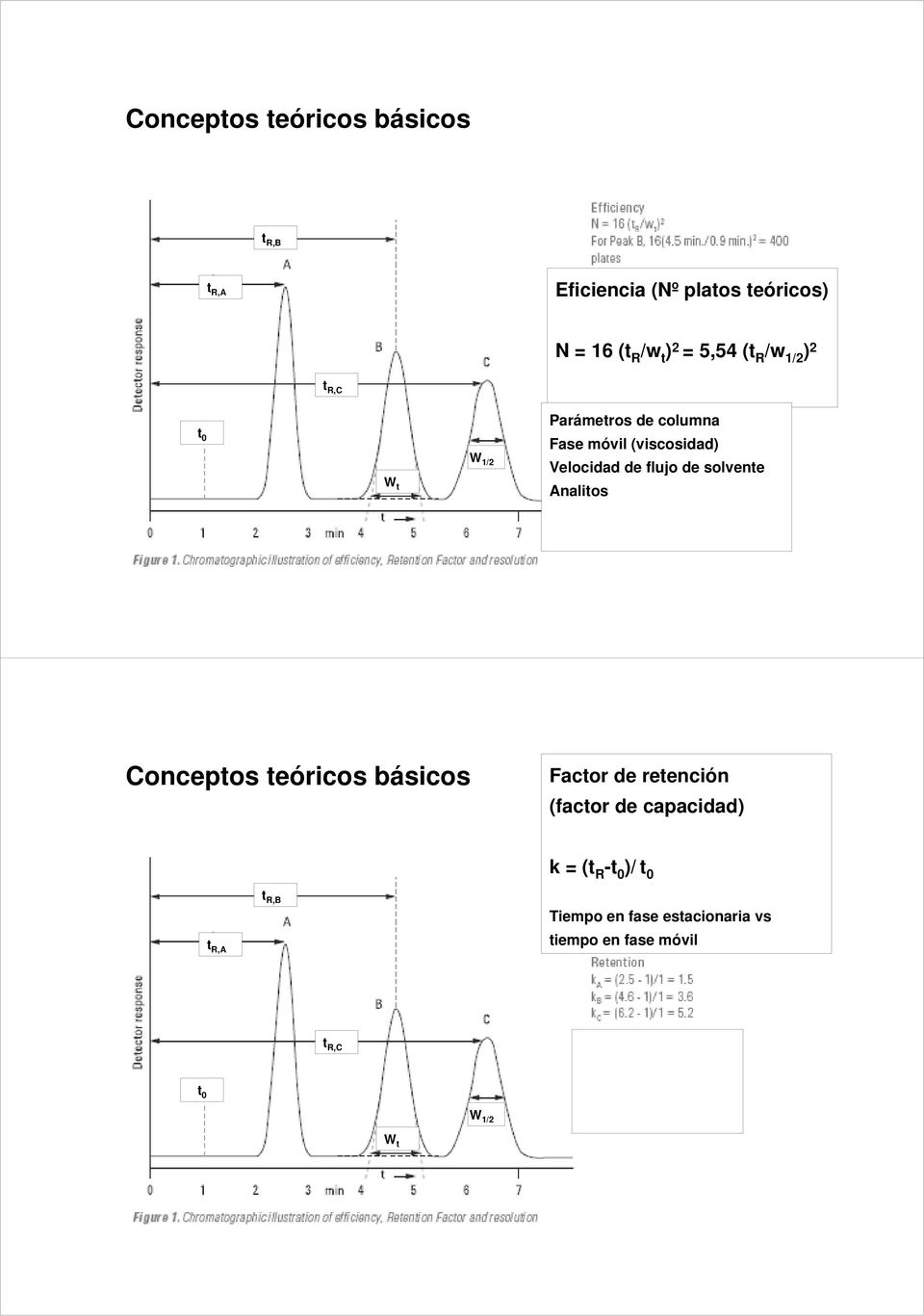 flujo de solvente Analitos Conceptos teóricos básicos Factor de retención (factor de capacidad) t