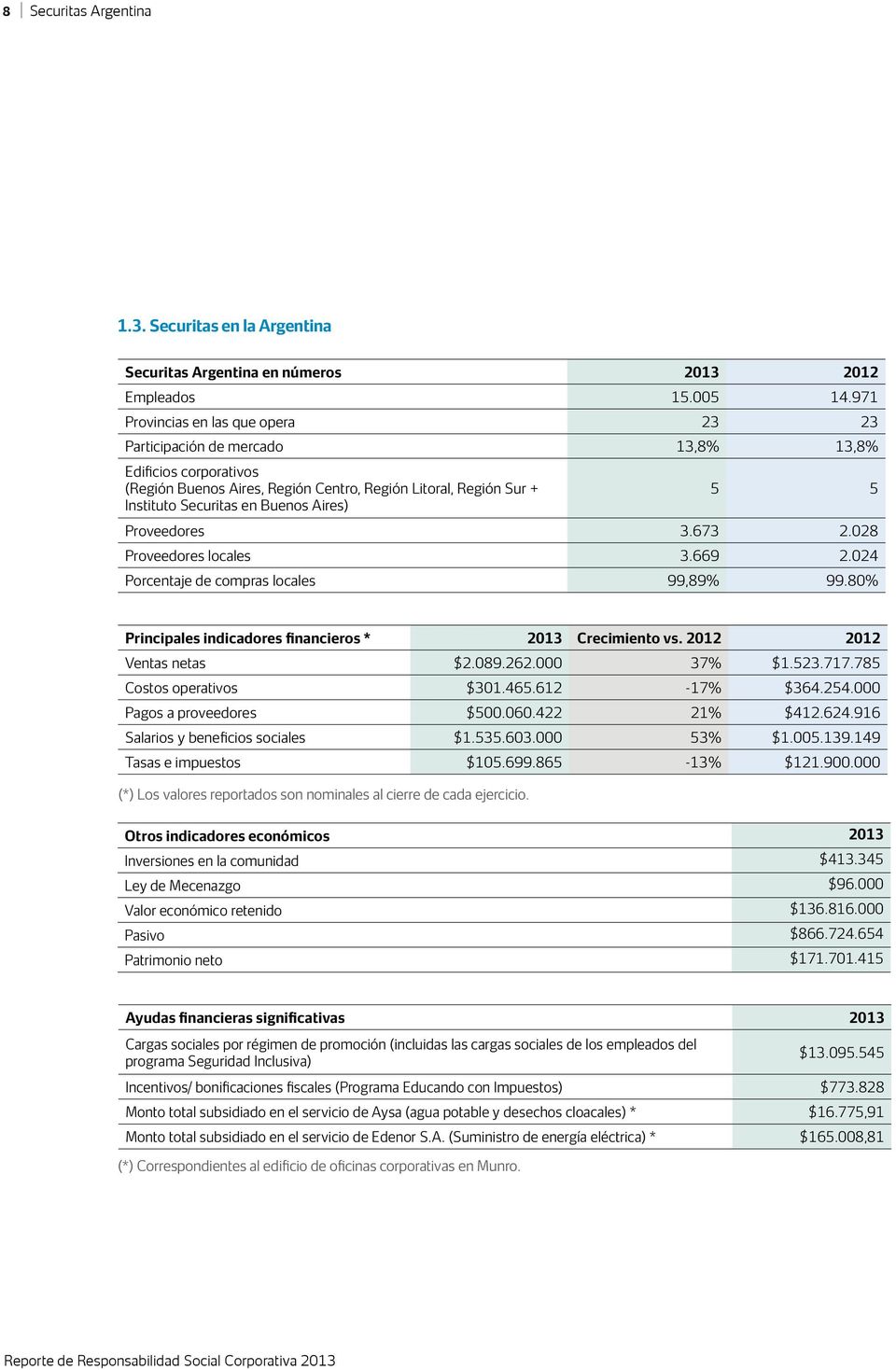 Aires) 5 5 Proveedores 3.673 2.028 Proveedores locales 3.669 2.024 Porcentaje de compras locales 99,89% 99.80% Principales indicadores financieros * 2013 Crecimiento vs. 2012 2012 Ventas netas $2.089.