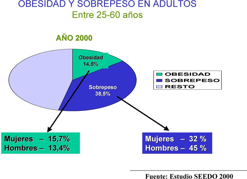 SOBREPESO RESTO Mujeres 15,7% Hombres 13,4%