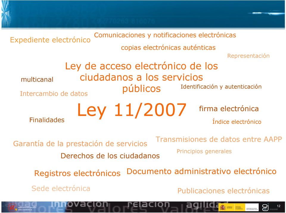 11/2007 firma electrónica Índice electrónico Garantía de la prestación de servicios Derechos de los ciudadanos Transmisiones de datos