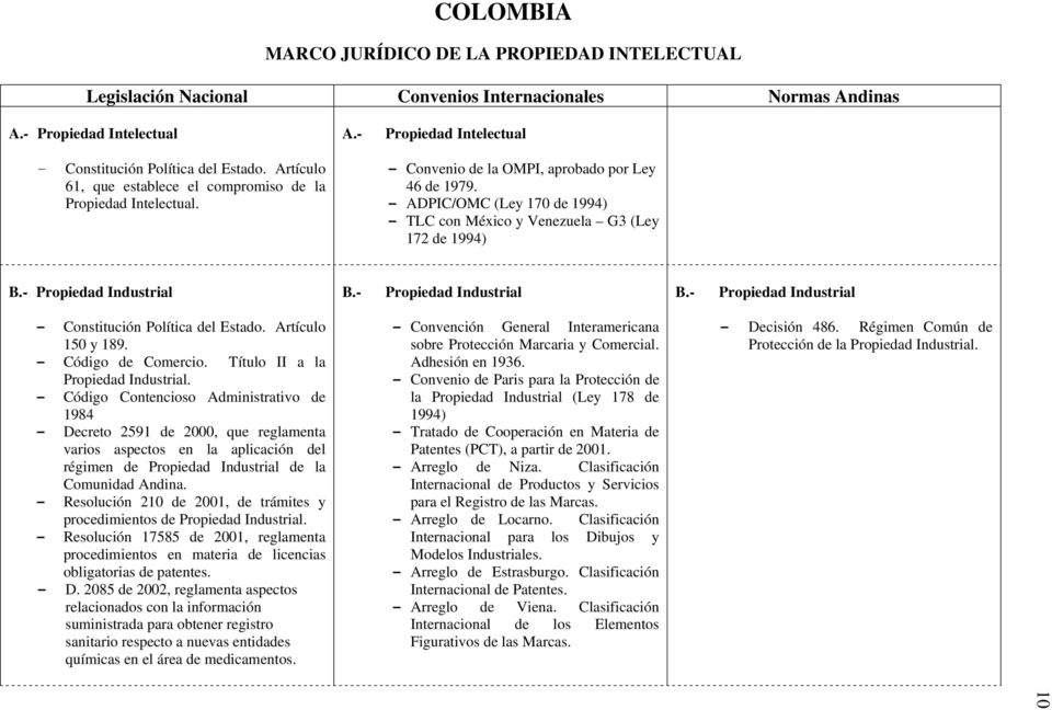 - ADPIC/OMC (Ley 170 de 1994) - TLC con México y Venezuela G3 (Ley 172 de 1994) B.- Propiedad Industrial B.- Propiedad Industrial B.- Propiedad Industrial - Constitución Política del Estado.