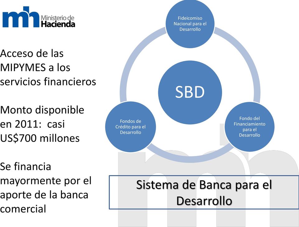 para el Desarrollo SBD Fondo del Financiamiento para el Desarrollo Se financia