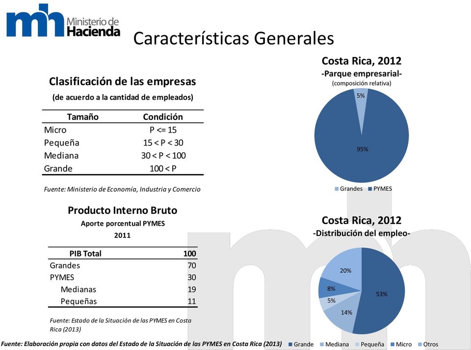 Bruto Aporte porcentual PYMES 2011 Costa Rica, 2012 -Distribución del empleo- PIB Total 100 Grandes 70 PYMES 30 Medianas 19 Pequeñas 11 8% 5% 20% 53% Fuente: Estado de la